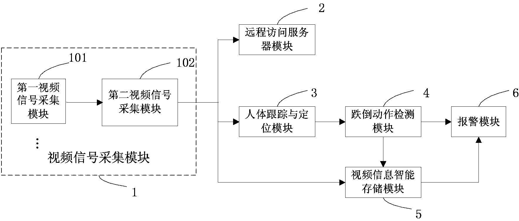 Intelligent video surveillance system and detection method for human fall detection