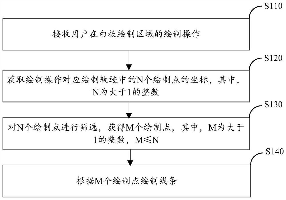 White board line drawing method and device and readable storage medium