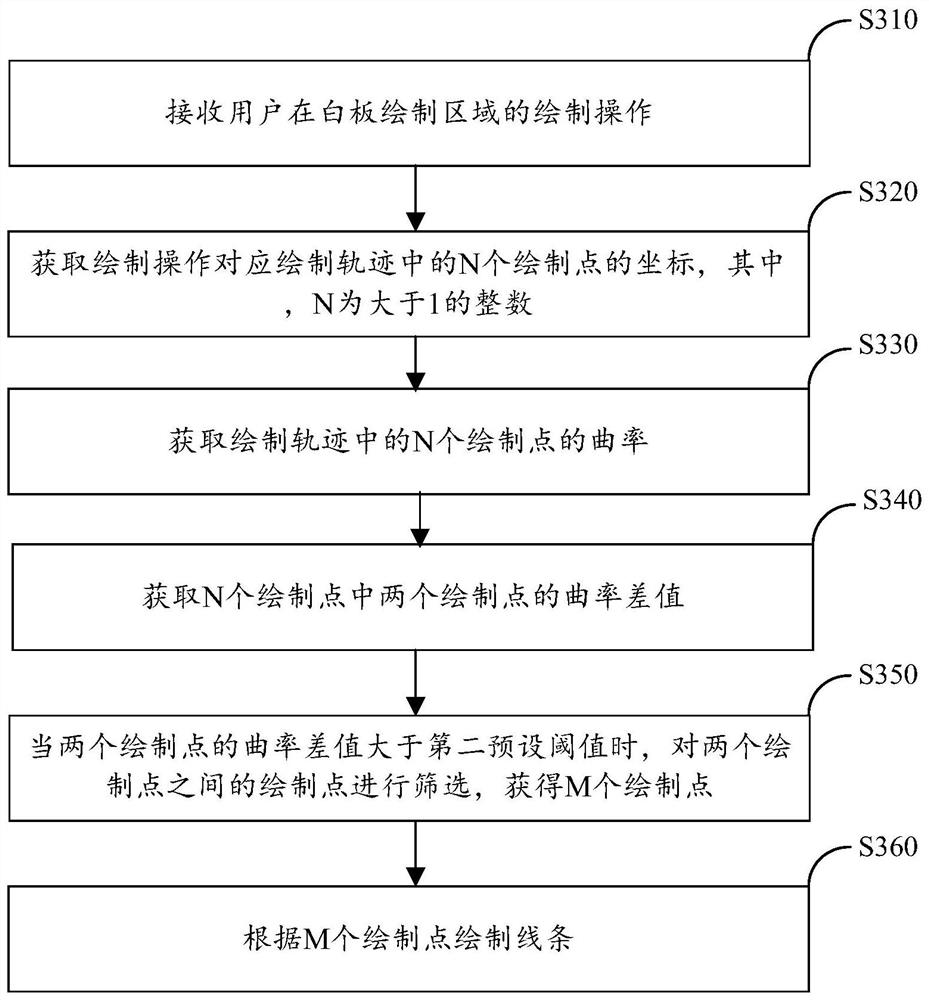 White board line drawing method and device and readable storage medium