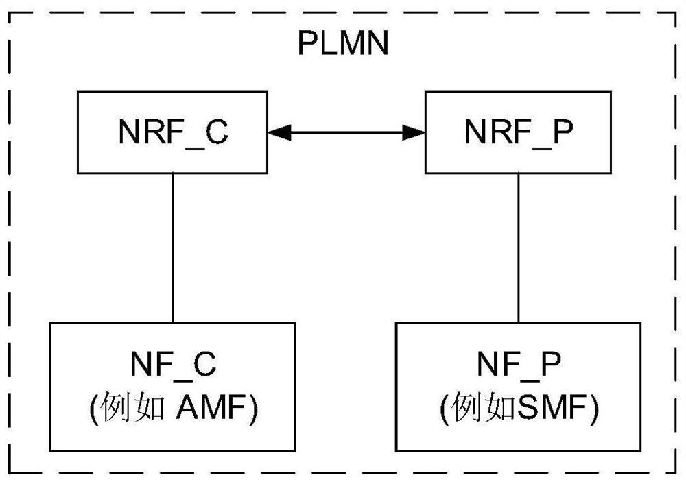 Authorization method under multiple NRF scenes