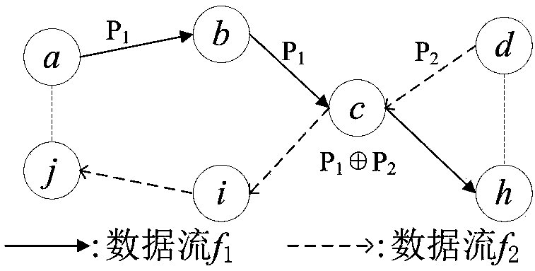 Coding-aware wireless mesh network multi-path routing method for avoiding congestion