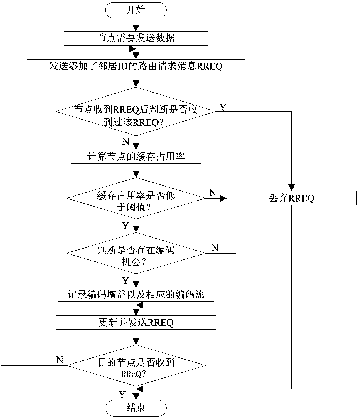 Coding-aware wireless mesh network multi-path routing method for avoiding congestion