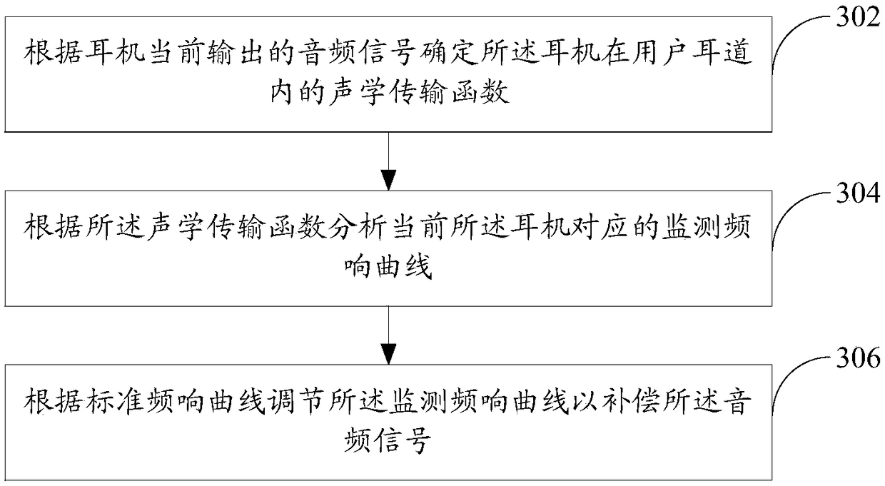 Sound effect compensation method, sound effect compensation device, readable storage medium and terminal