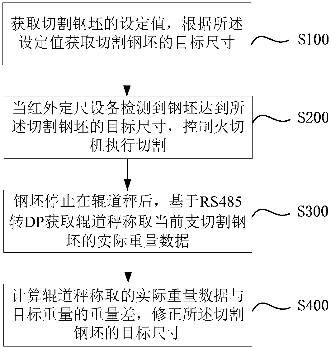 Continuous casting billet cutting control method and system, and application