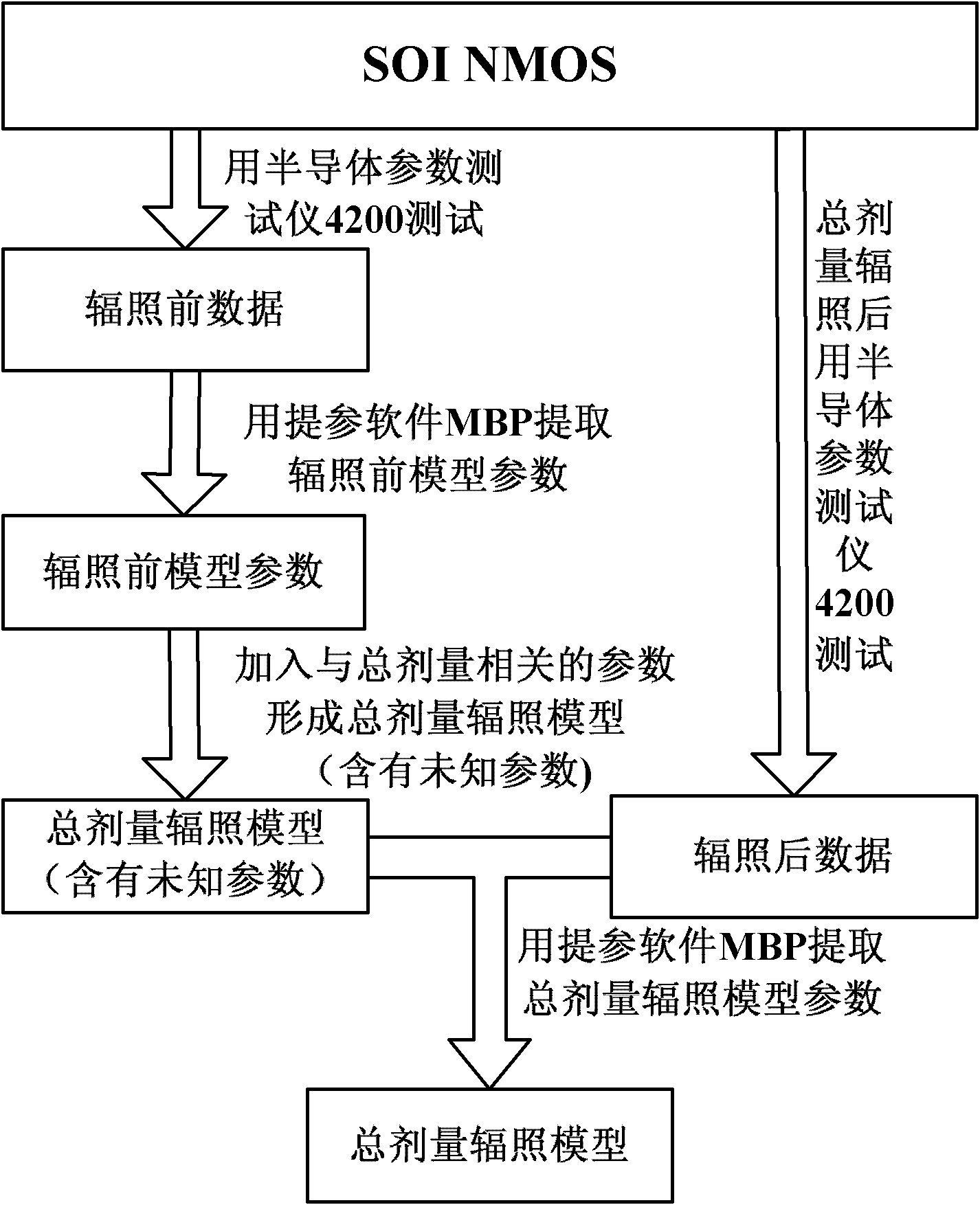 Silicon-on-insulator N-channel metal oxide semiconductor (SOI NMOS) total dosage radiation model building method