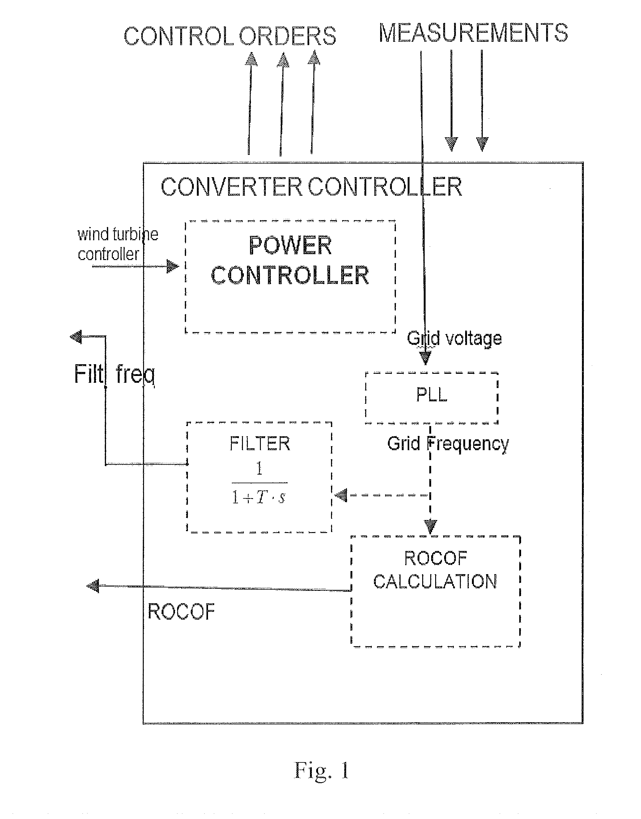 Method and module for measuring the rate of change of frequency of waveforms related to converter units in wind turbine generators