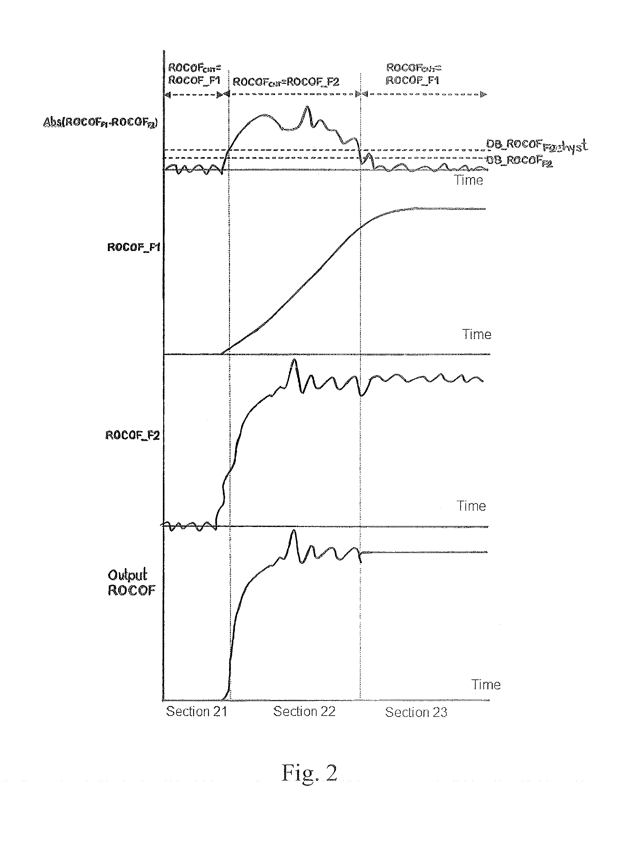 Method and module for measuring the rate of change of frequency of waveforms related to converter units in wind turbine generators