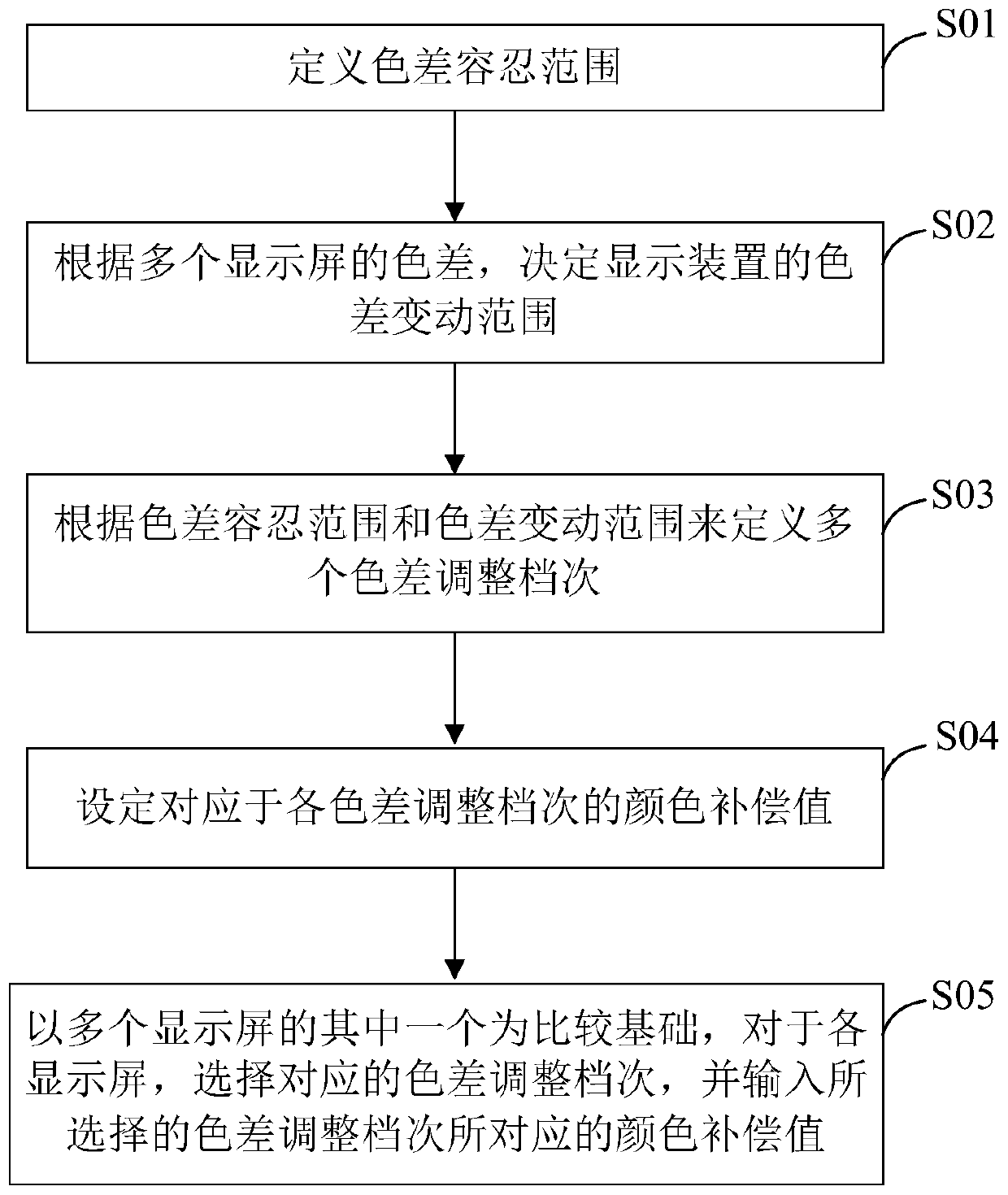 Display device and method for adjusting chromatic aberration of display device