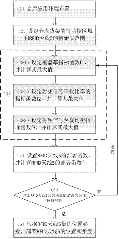 RFID (Radio Frequency Identification) antenna deployment system and method used for real-time monitoring of warehouse