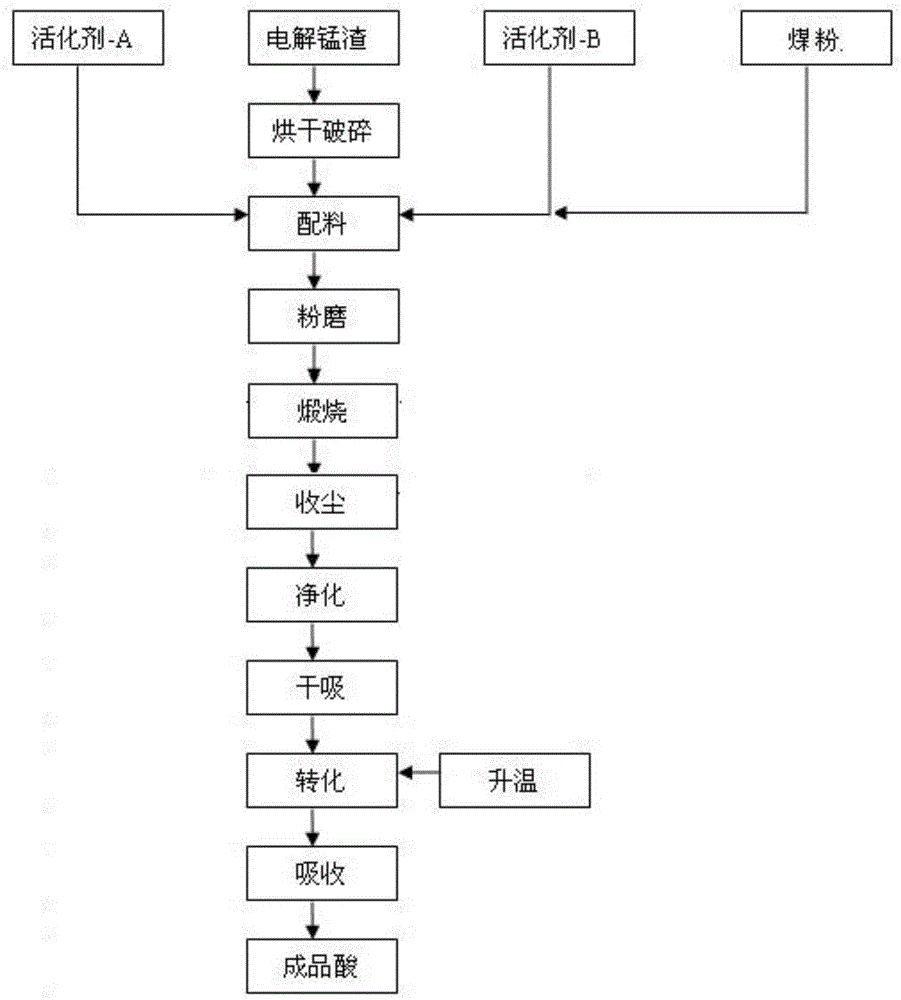 Method for preparing sulfuric acid by utilizing enriched flue gas through high-temperature desulphurization of electrolytic manganese residue