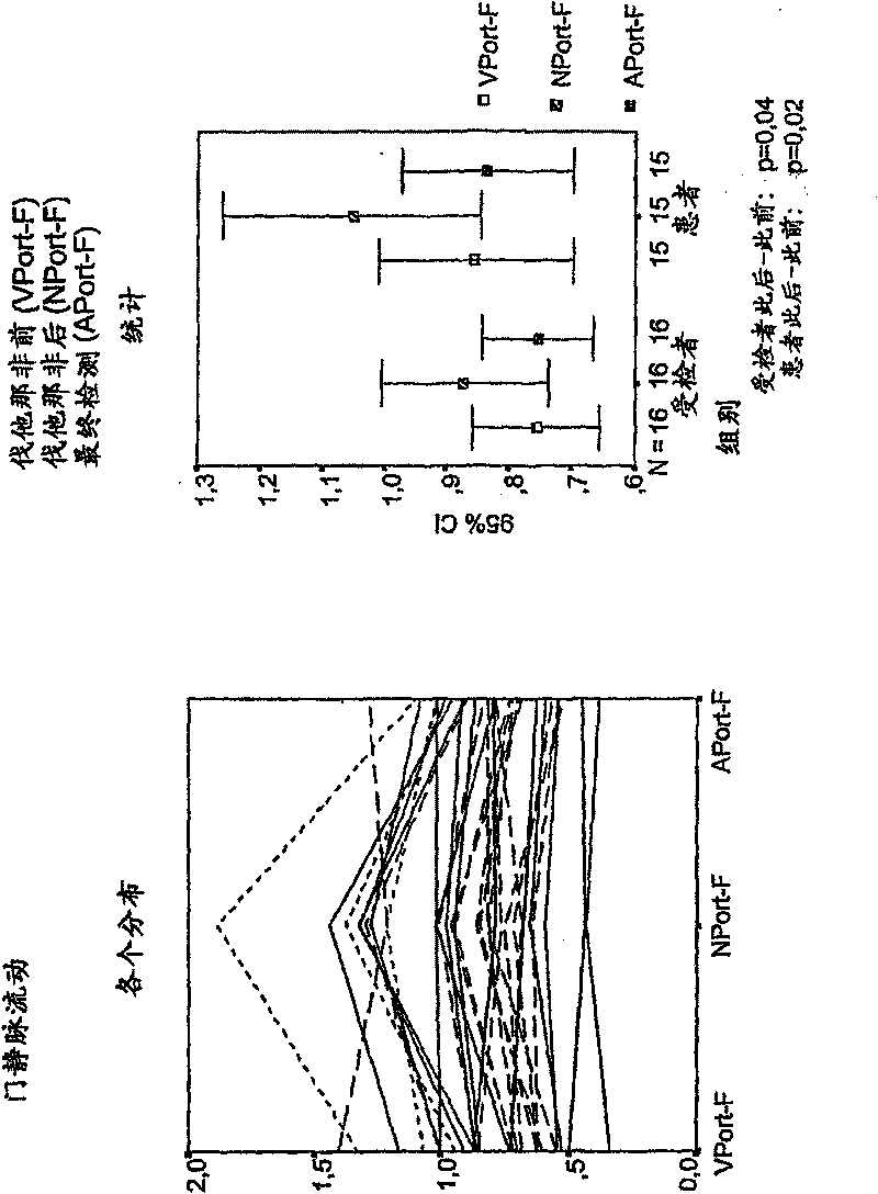 Prophylaxis and/or treatment of portal hypertension