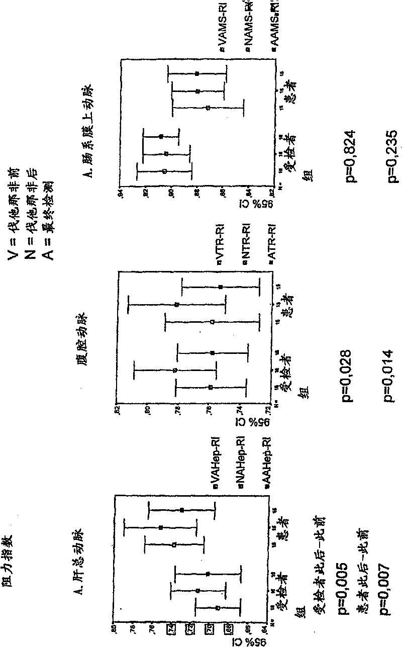 Prophylaxis and/or treatment of portal hypertension