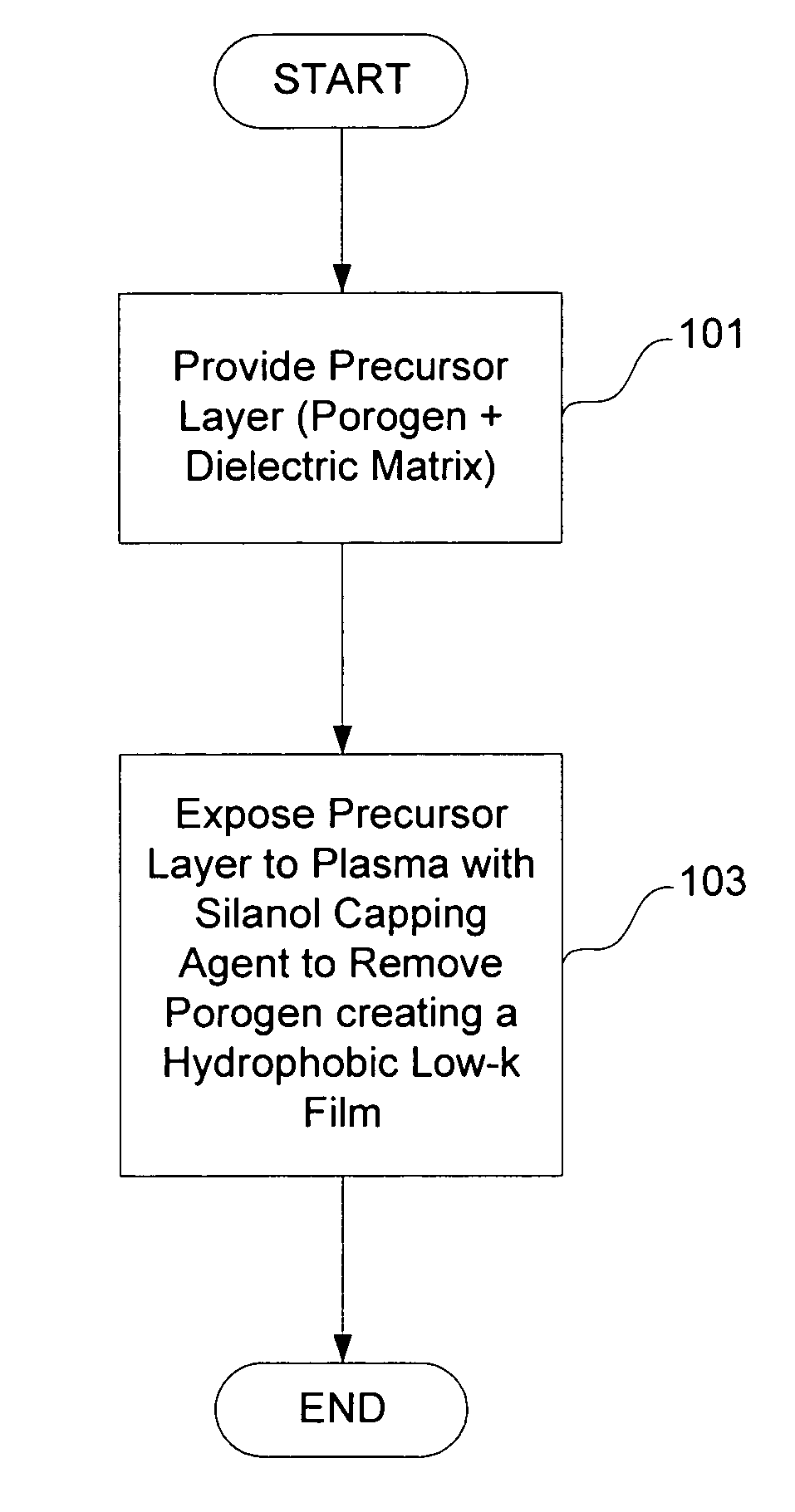 Plasma detemplating and silanol capping of porous dielectric films