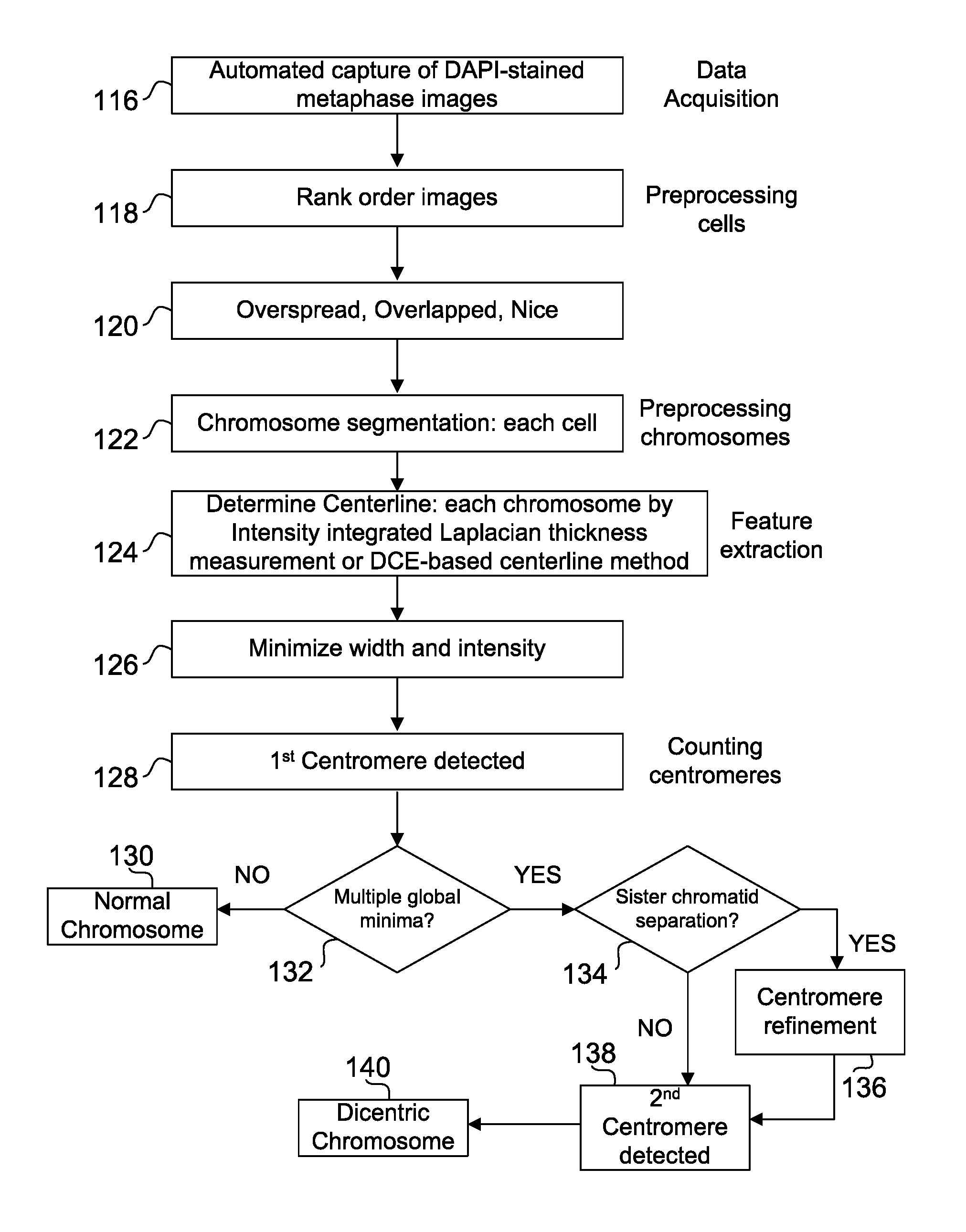 Centromere detector and method for determining radiation exposure from chromosome abnormalities