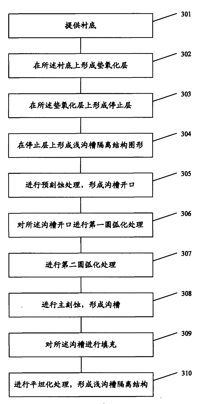 Method for making shallow groove insolation structure