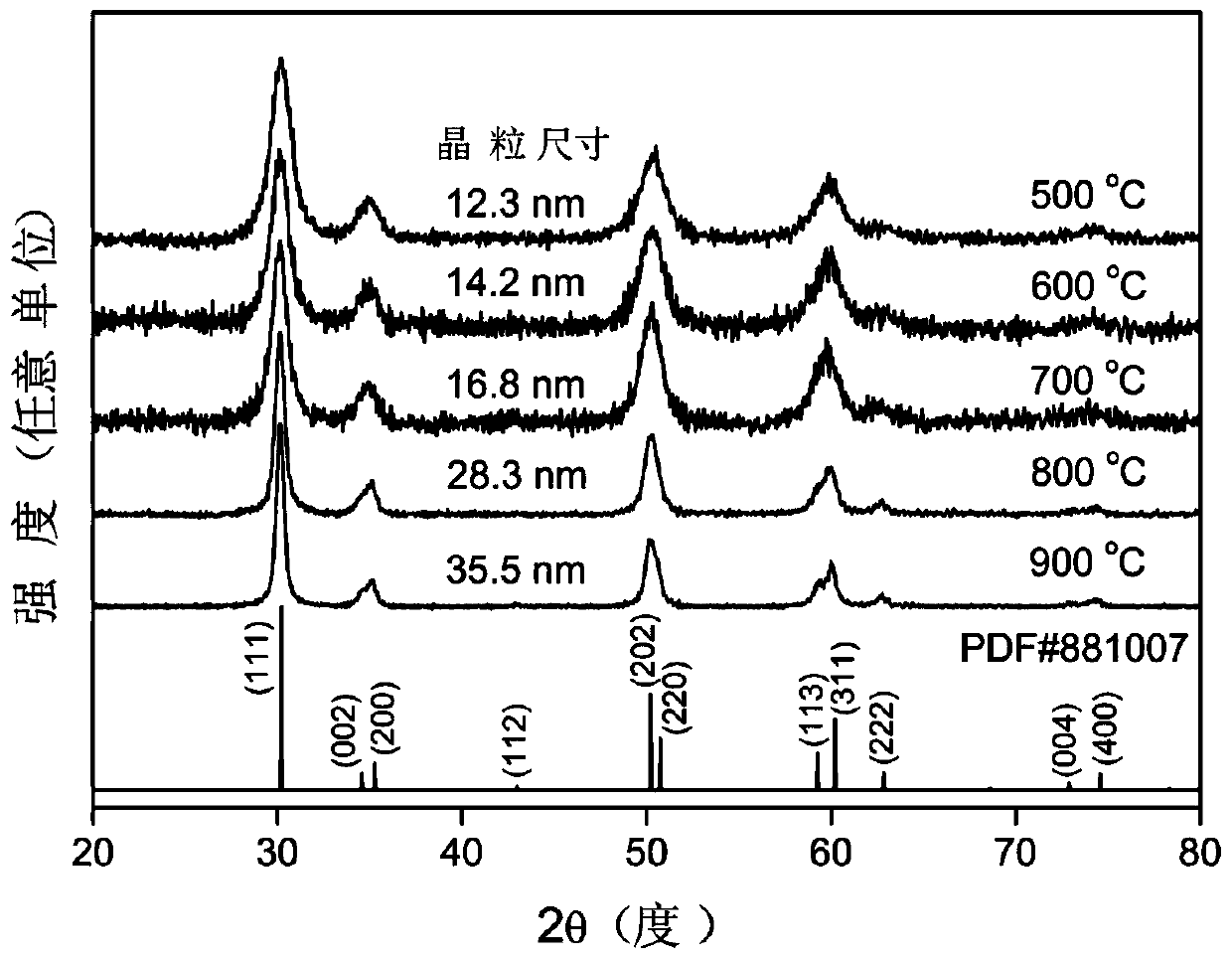 High toughness yttrium oxide stabilized tetragonal zirconia material unaffected by sintering and preparation method thereof