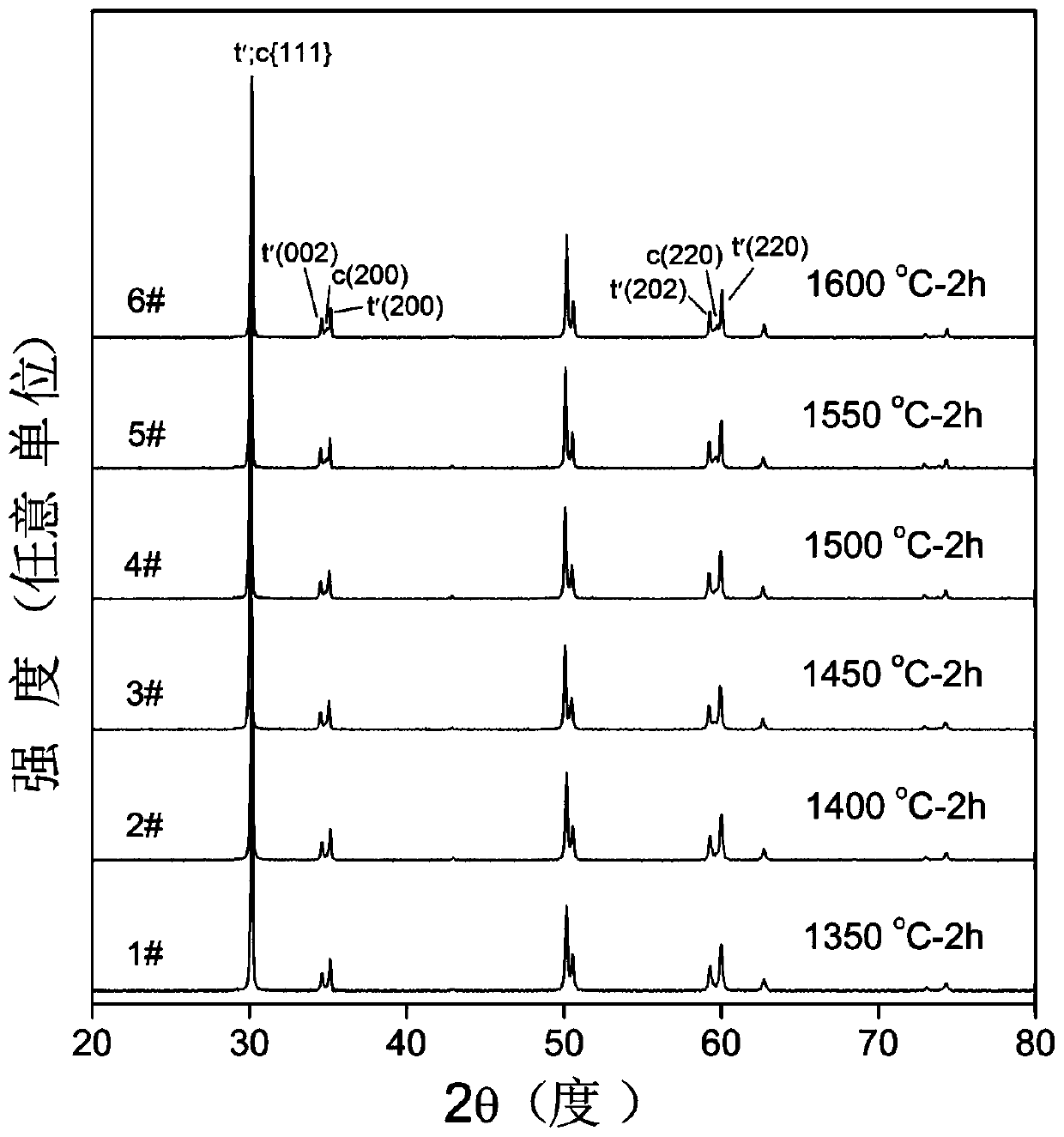 High toughness yttrium oxide stabilized tetragonal zirconia material unaffected by sintering and preparation method thereof