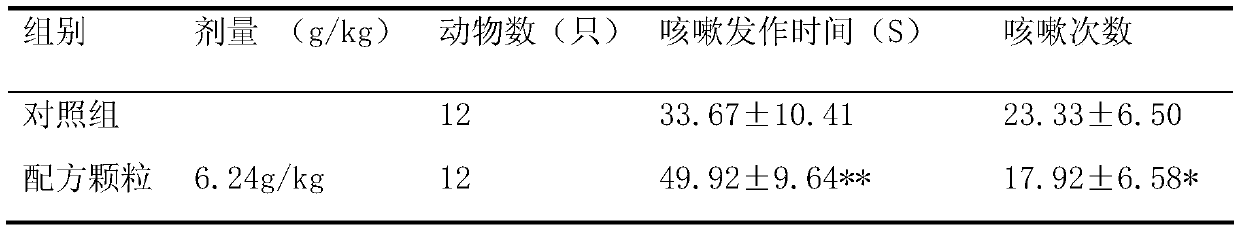 A kind of traditional Chinese medicine composition for treating pulmonary tuberculosis