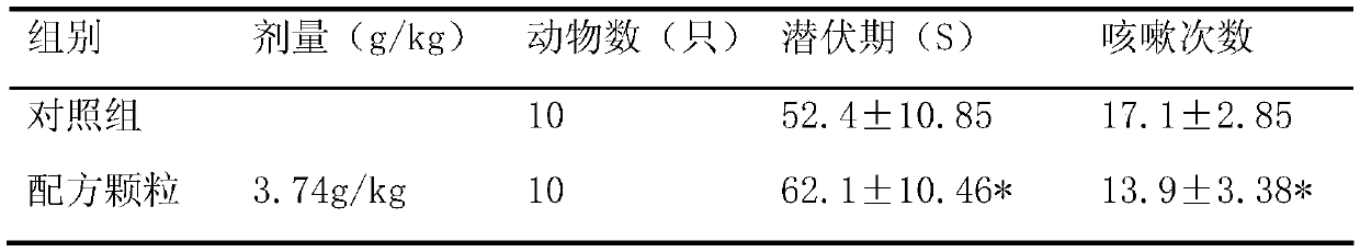 A kind of traditional Chinese medicine composition for treating pulmonary tuberculosis