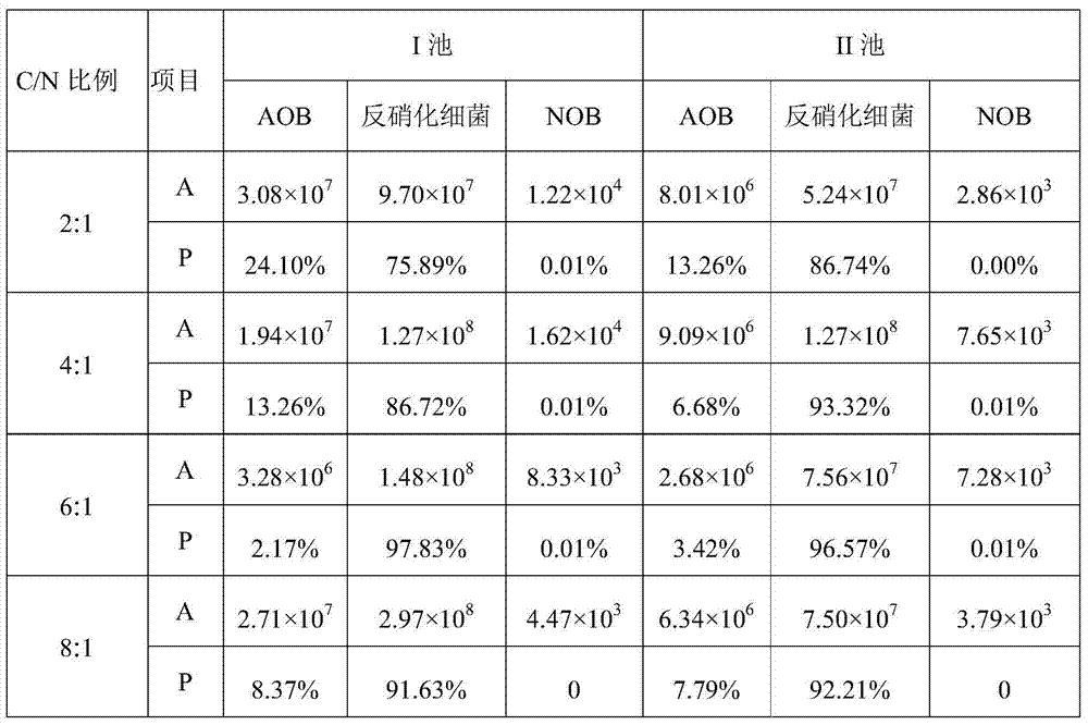 A method and device for realizing short-cut nitrification and denitrification in constructed wetland