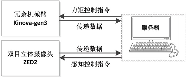 A zero-space real-time obstacle avoidance control method and system for a robotic arm