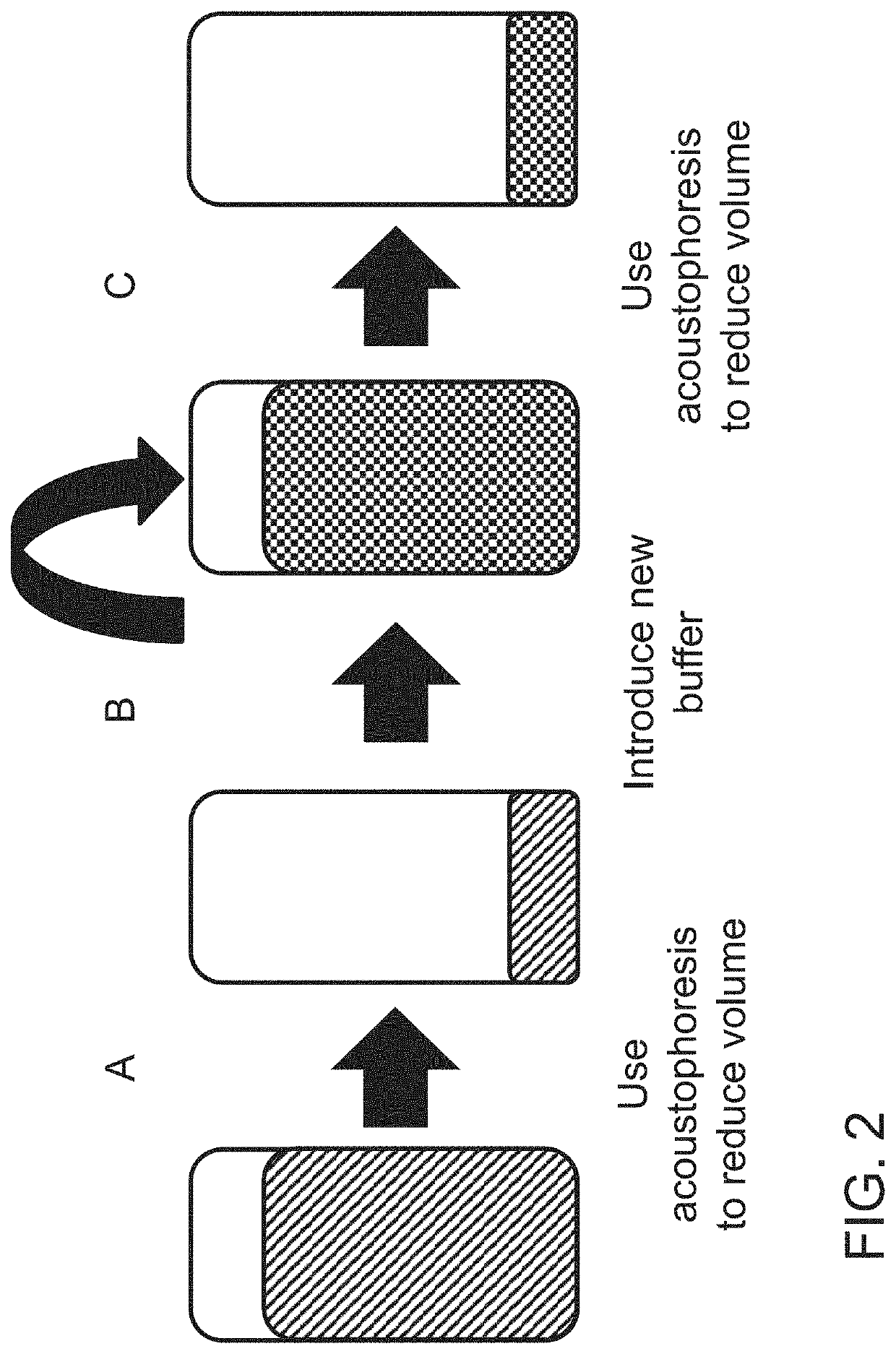 Therapeutic cell washing, concentration, and separation utilizing acoustophoresis