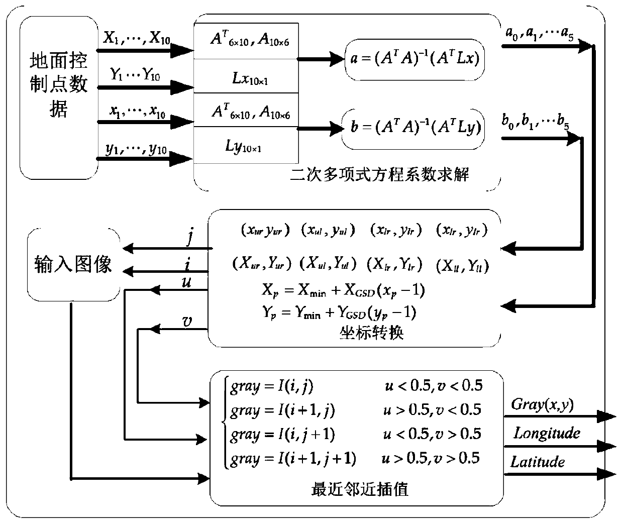 FPGA-based real-time remote sensing image geographic reference method