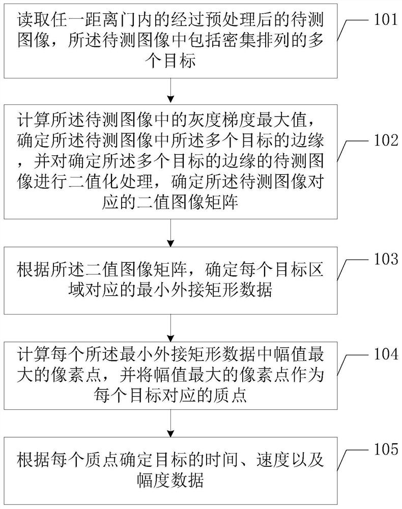 Dense multi-target parameter extraction method and device and terminal equipment