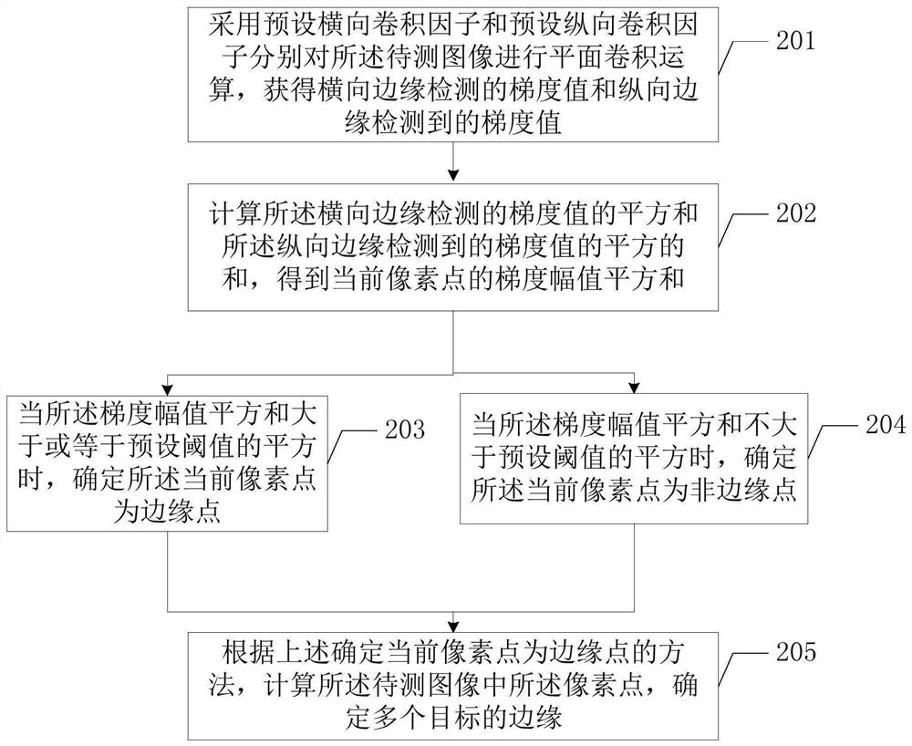 Dense multi-target parameter extraction method and device and terminal equipment