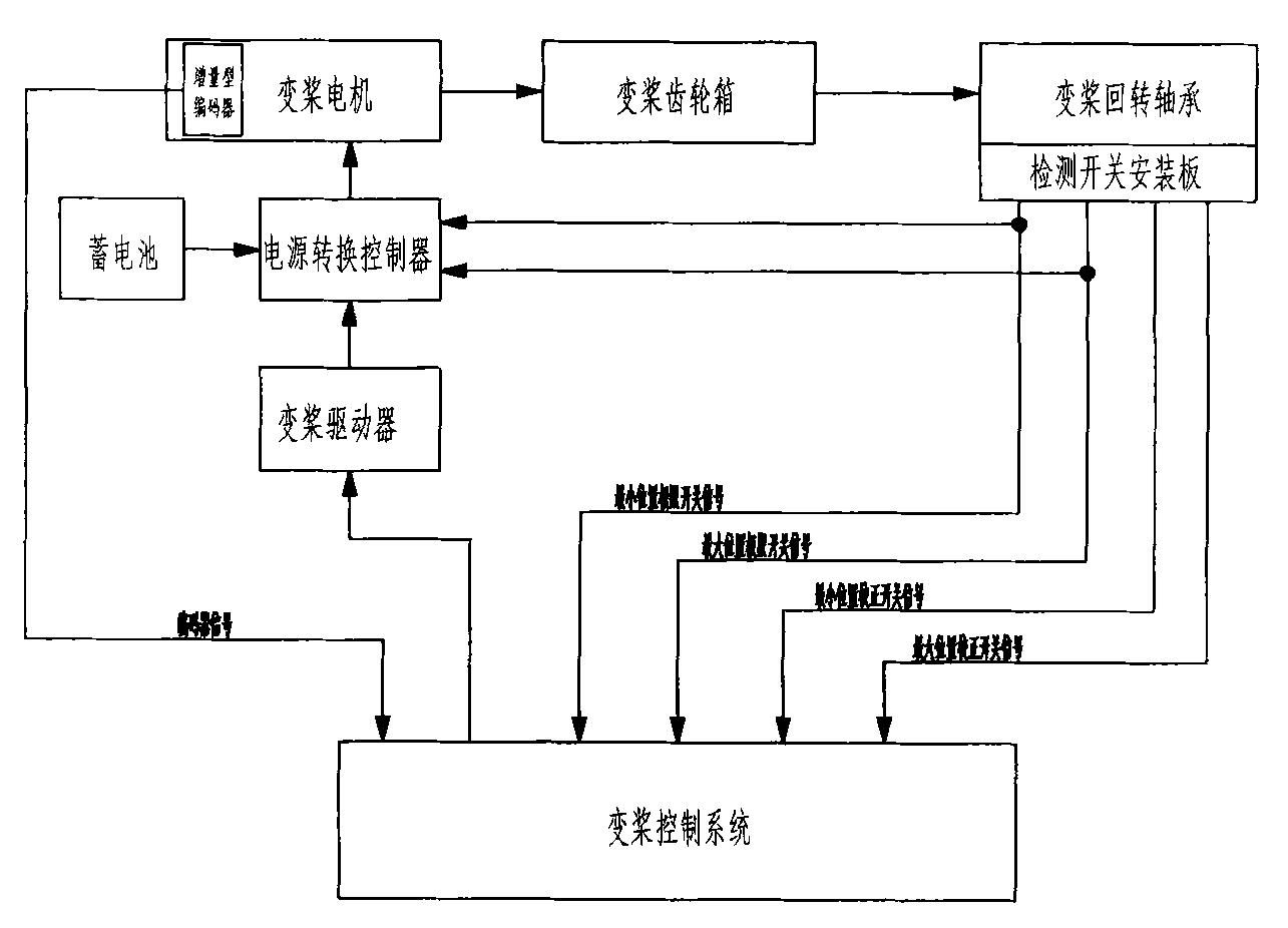 Pitch angle detecting device of variable-pitch variable-speed wind generating set