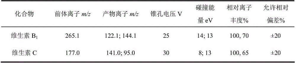 Method for rapid determination of vitamin B1 and vitamin C in multivitamin tablet