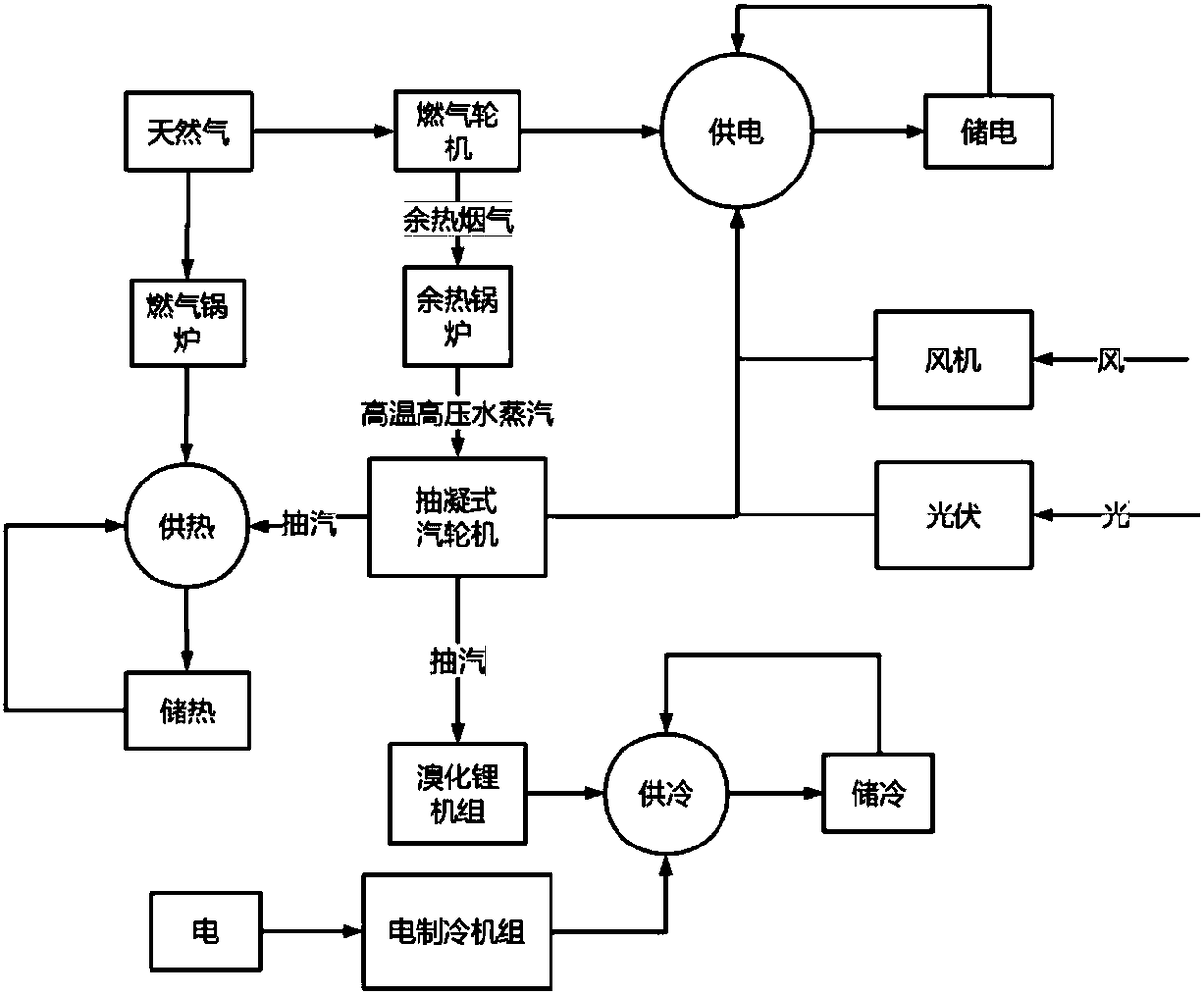 Comprehensive energy micro-grid optimization planning method, micro-grid structure and control method