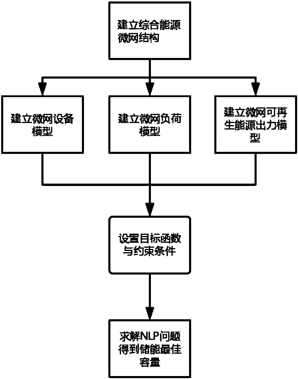 Comprehensive energy micro-grid optimization planning method, micro-grid structure and control method