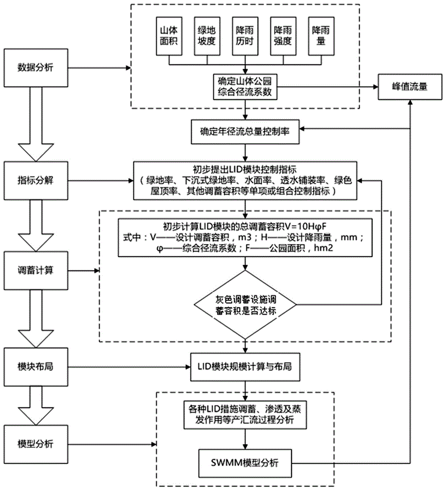 Regulation and storage design and model verification method for mountain parks built on the basis of sponge city concept