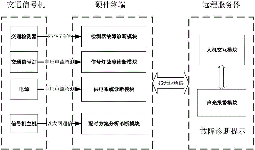 Traffic signal light fault diagnosis device