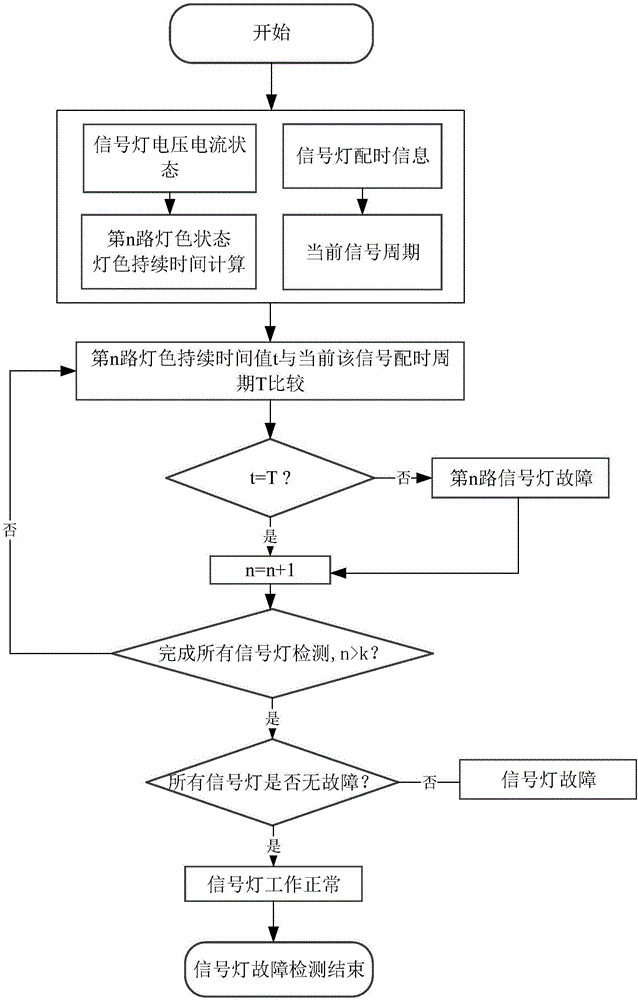 Traffic signal light fault diagnosis device