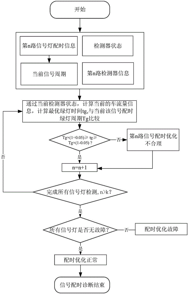 Traffic signal light fault diagnosis device