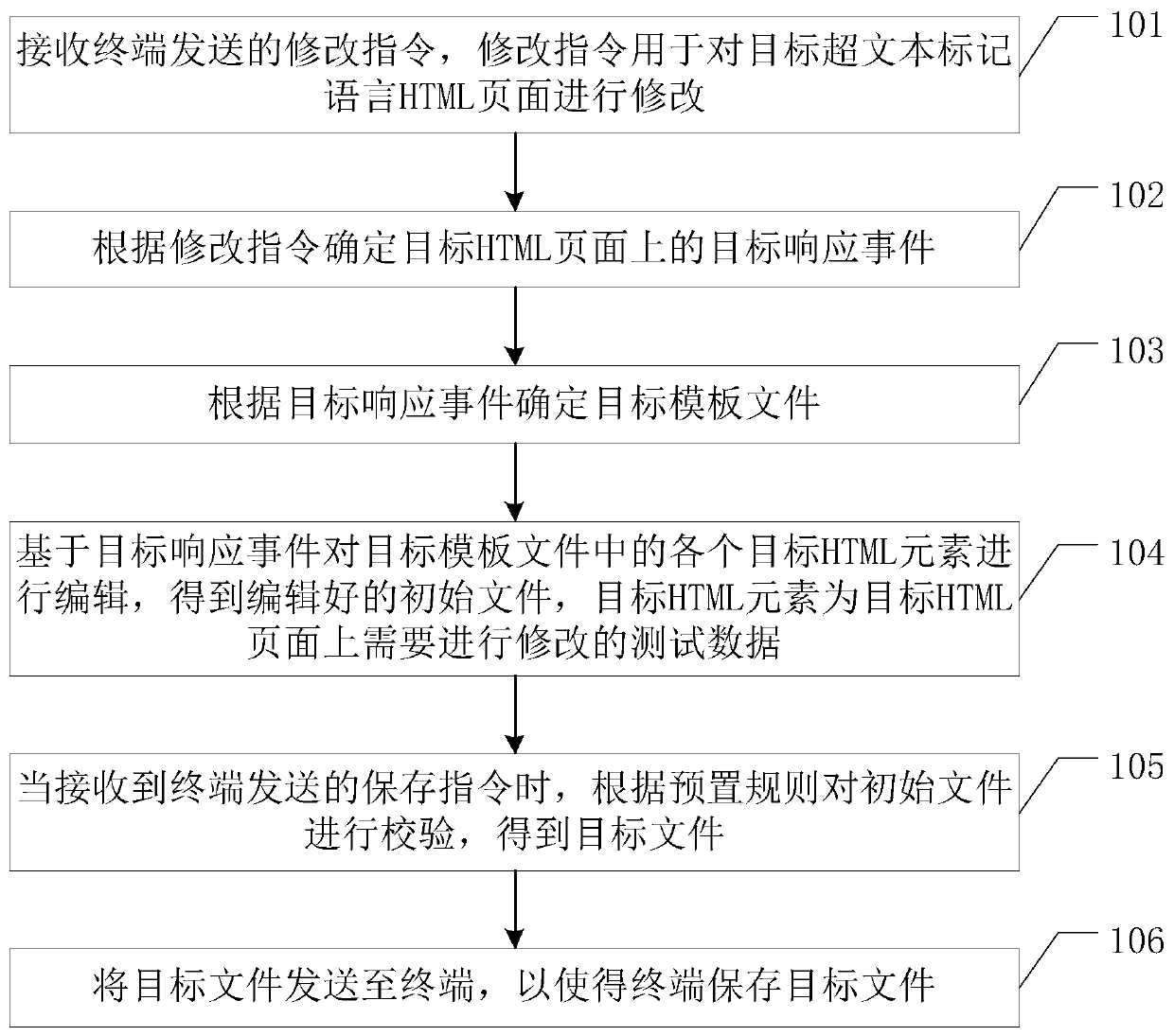 Online editing method and device based on HTML page, equipment and storage medium