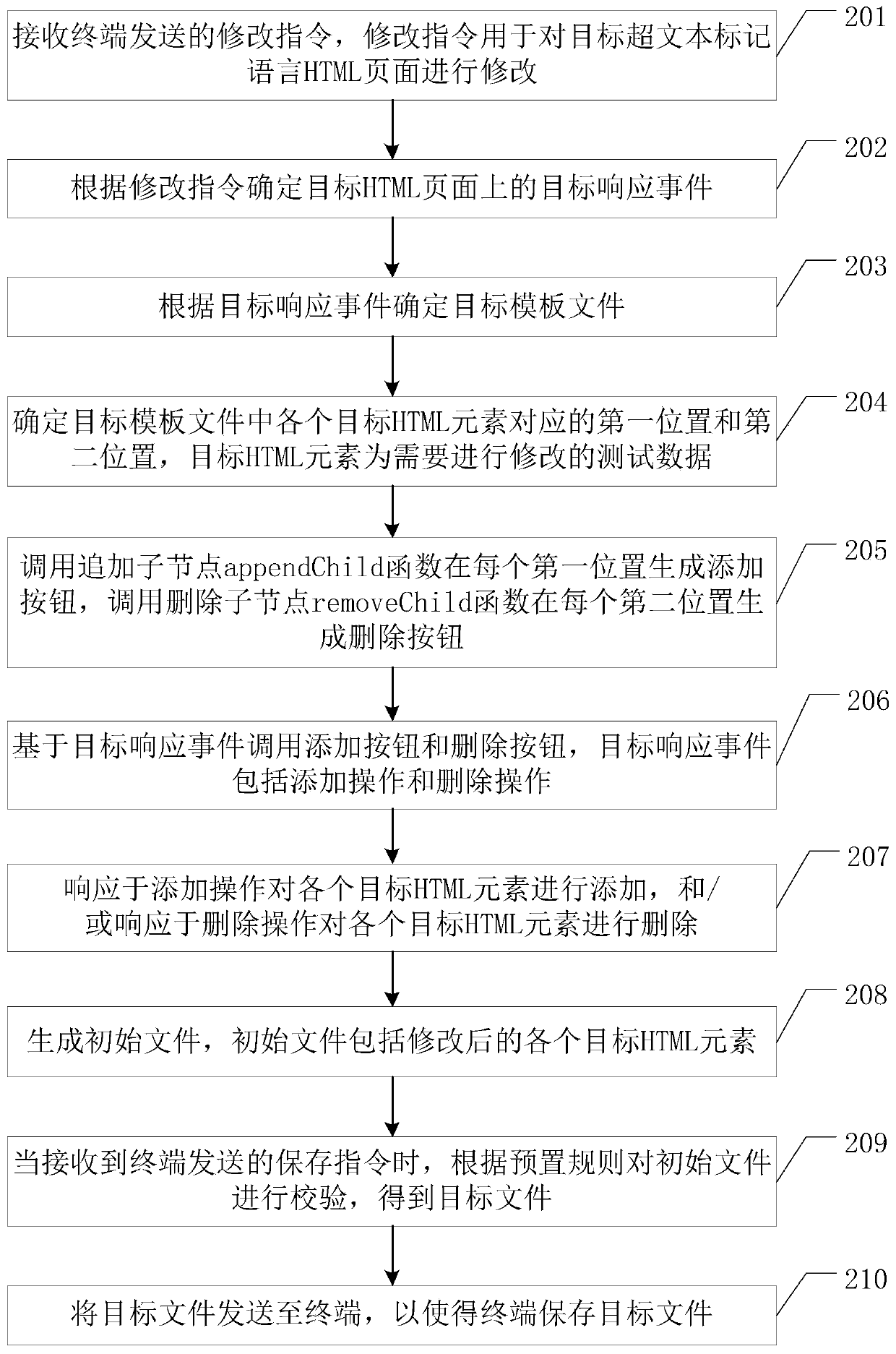 Online editing method and device based on HTML page, equipment and storage medium