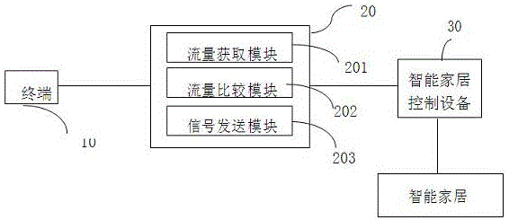 Smart home control method, smart home control device and smart home control system