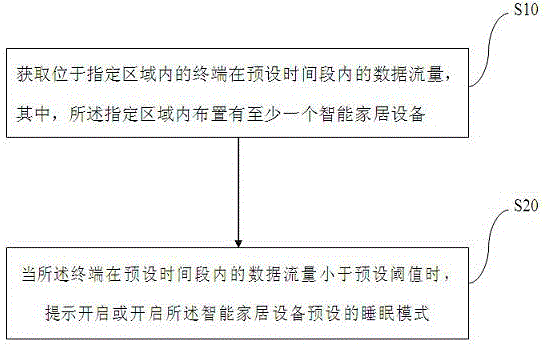 Smart home control method, smart home control device and smart home control system