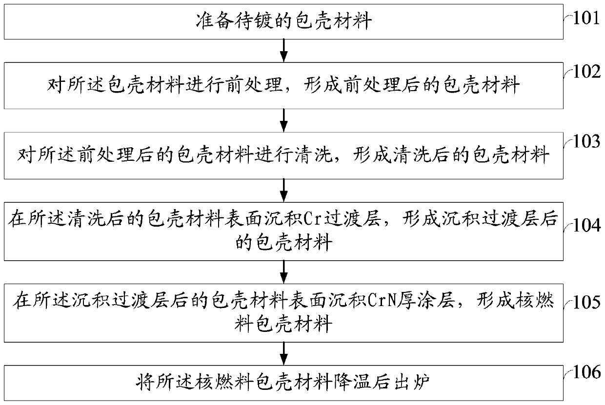 Preparation method of thick CrN coating on surface of cladding material