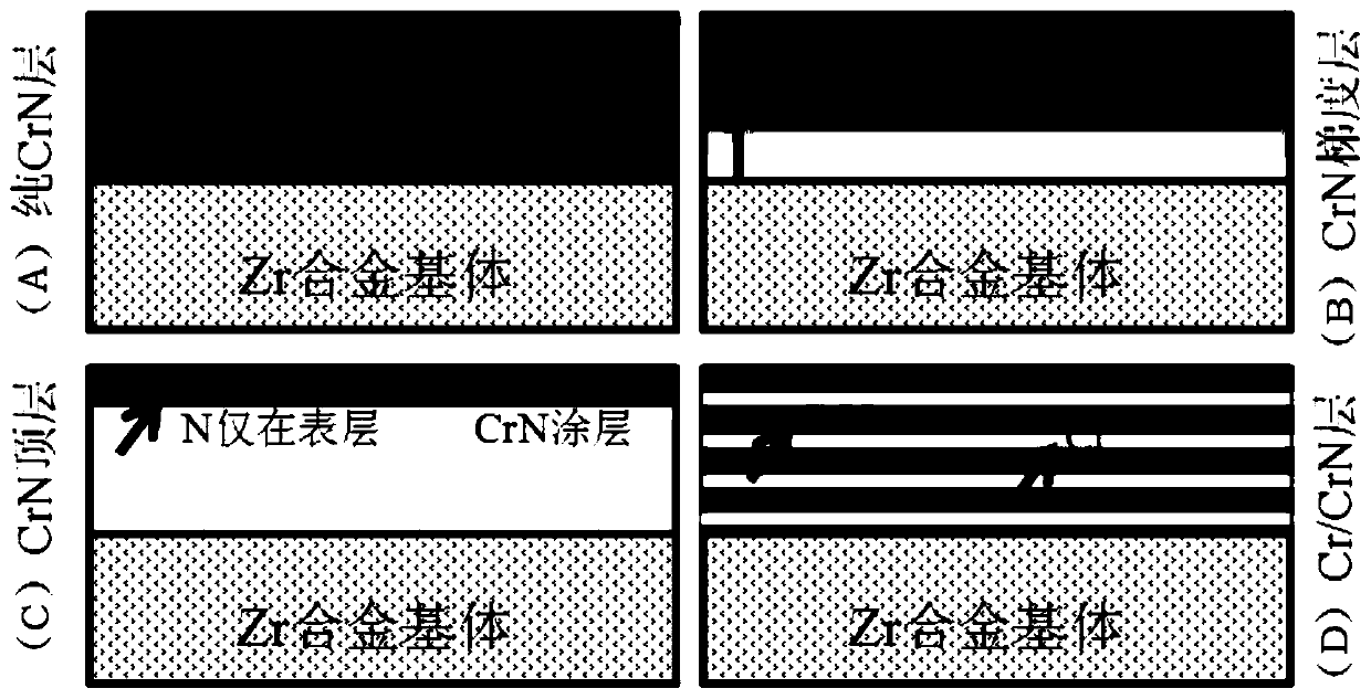 Preparation method of thick CrN coating on surface of cladding material