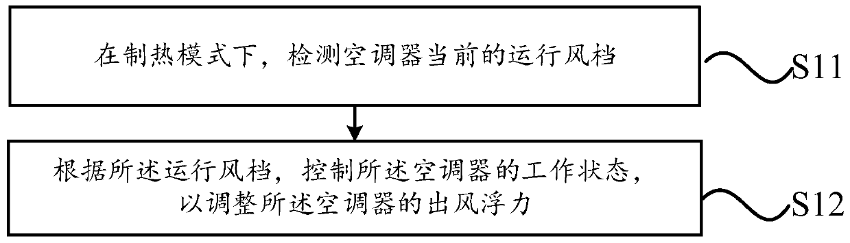 A kind of air conditioner control method, device and air conditioner