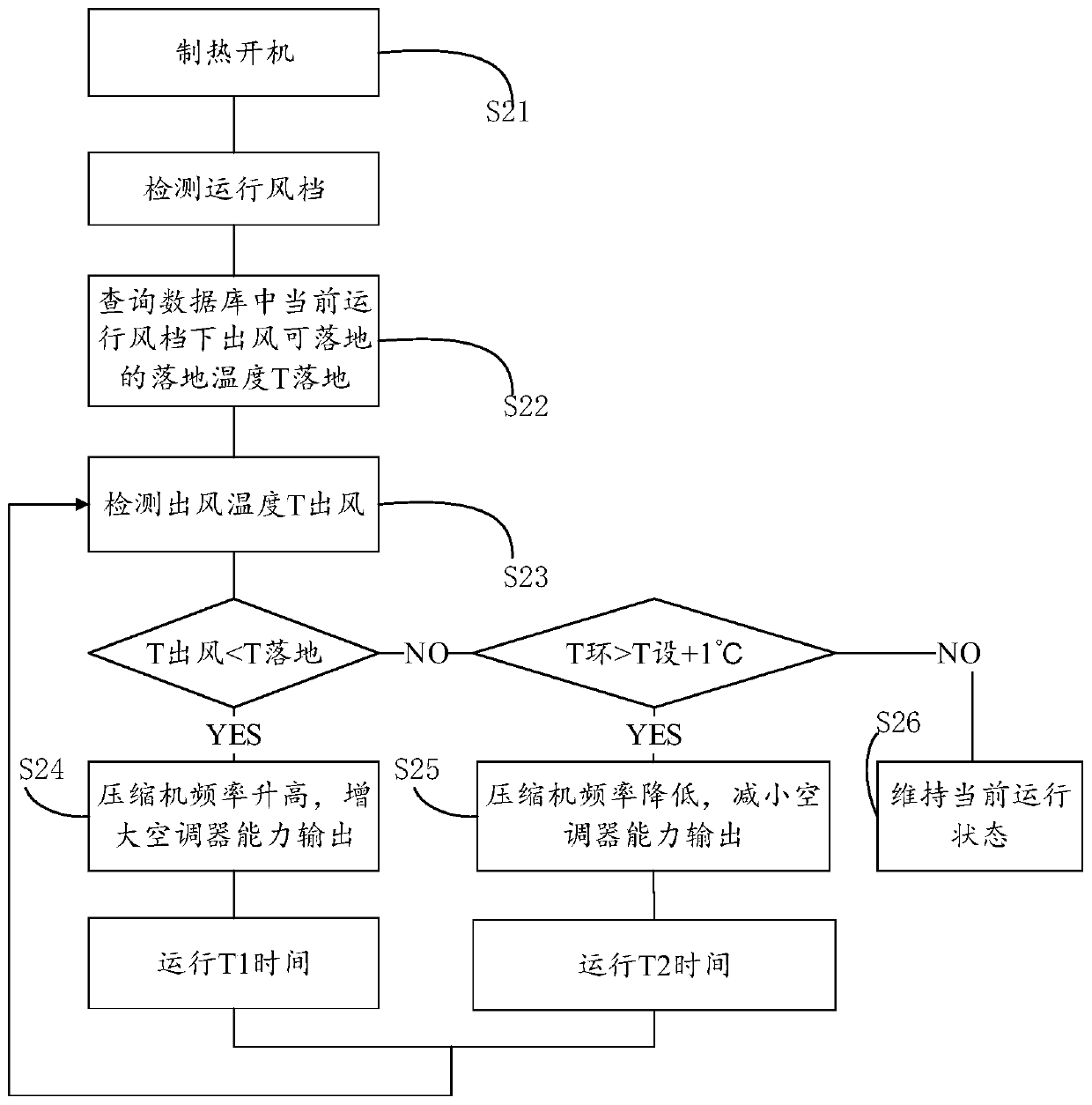 A kind of air conditioner control method, device and air conditioner