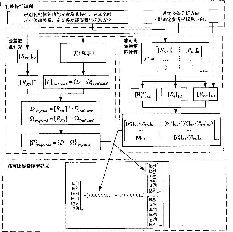 Actual-condition tolerance modeling method based on Jacobian spinors