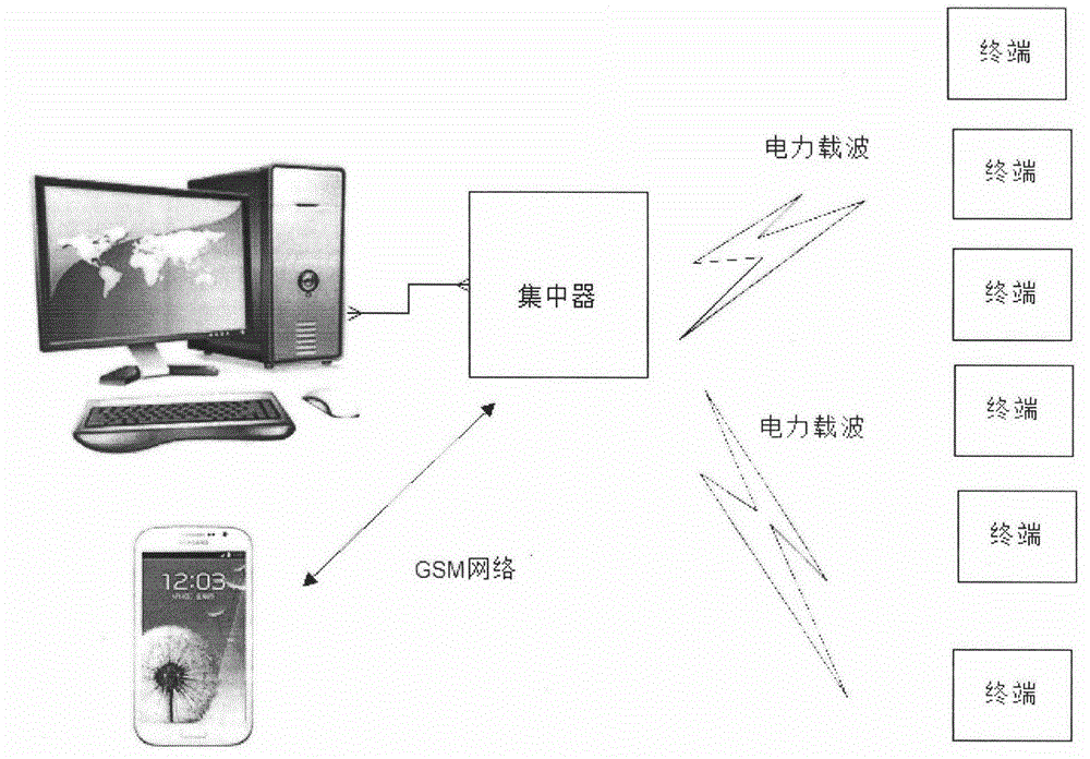 Intelligent building monitoring system based on Android and power carrier