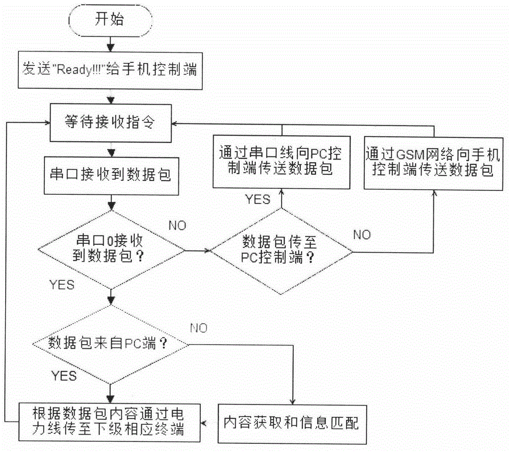 Intelligent building monitoring system based on Android and power carrier