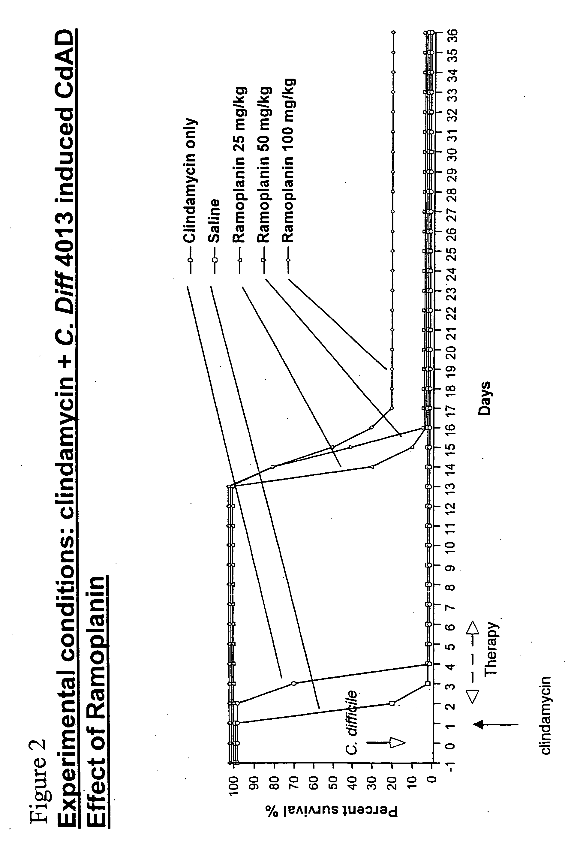 Use of ramoplanin to treat diseases associated with the use of antibiotics