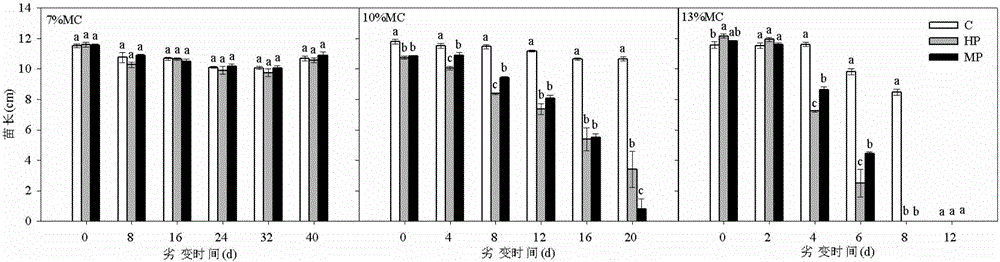 Method for enhancing high-temperature-resistant storage of oat primed seeds through melatonin